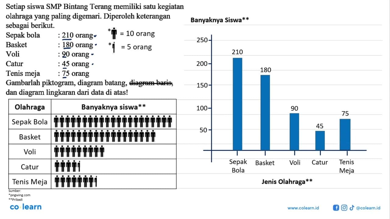 Setiap siswa SMP Bintang Terang memiliki satu kegiatan