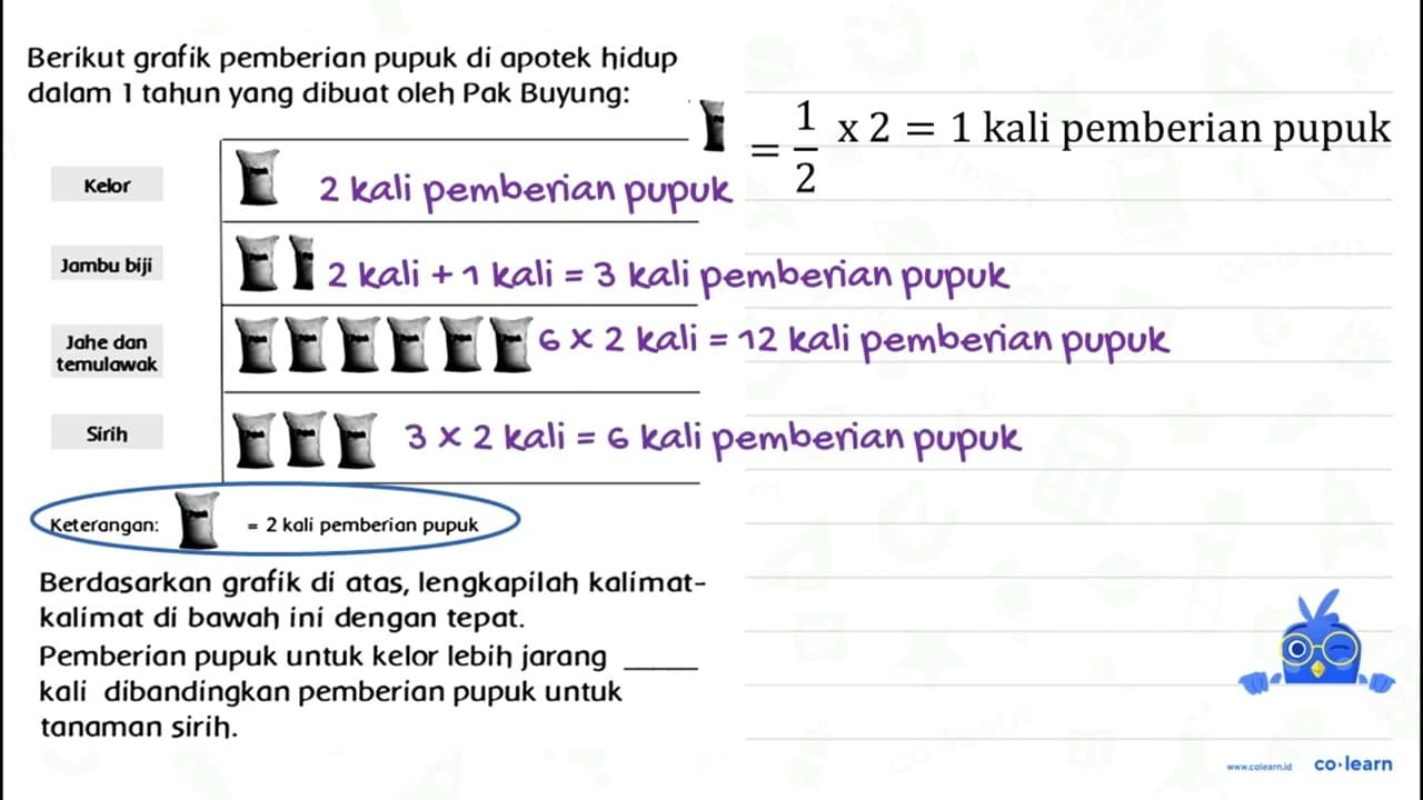 Berikut grafik pemberian pupuk di apotek hidup dalam 1