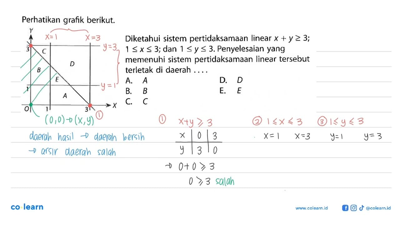 Perhatikan grafik berikut. Y 3 C D A B E 1 1 O 3 X