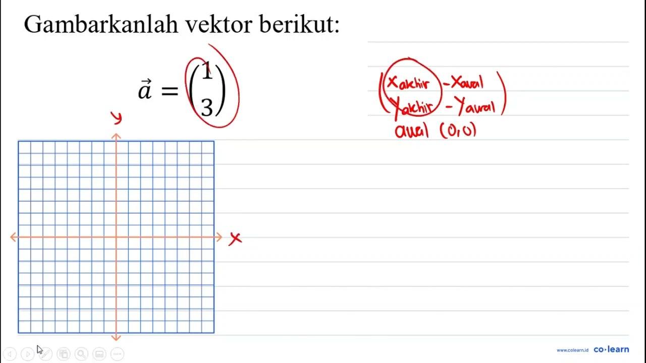 Gambarkanlah vektor berikut: a=( 1 3 )