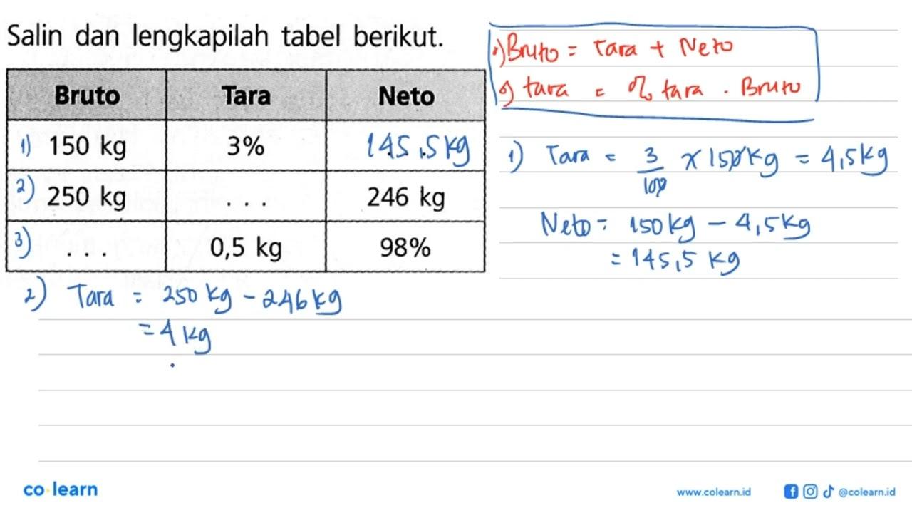 Salin dan lengkapilah tabel berikut.Bruto Tara Neto 150 kg