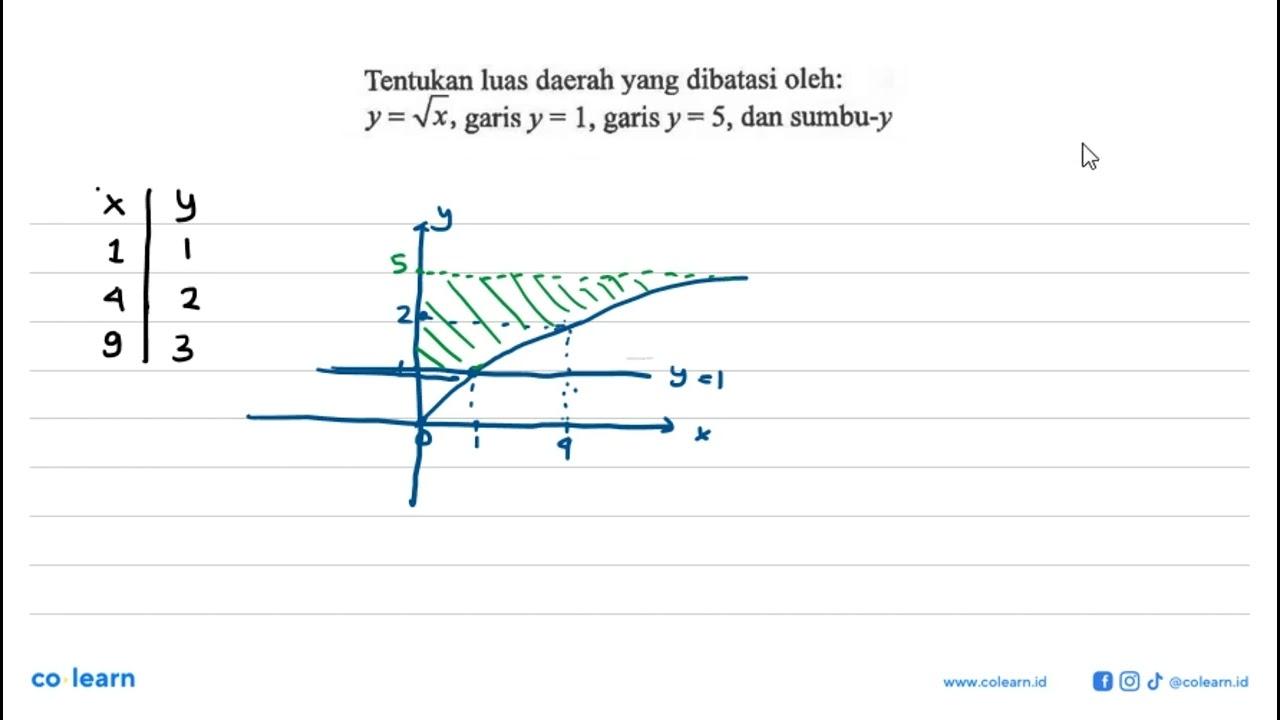 Tentukan luas daerah yang dibatasi oleh:y=akar(x), garis