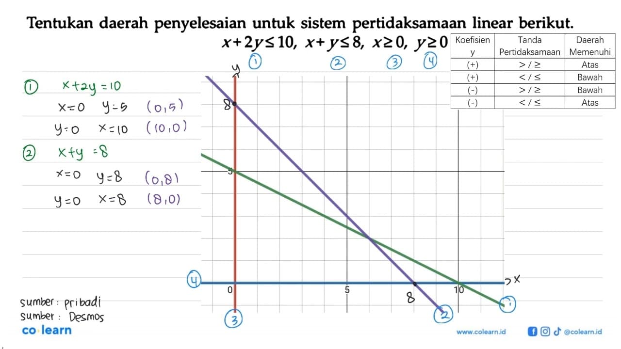 Tentukan daerah penyelesaian untuk sistem pertidaksamaan