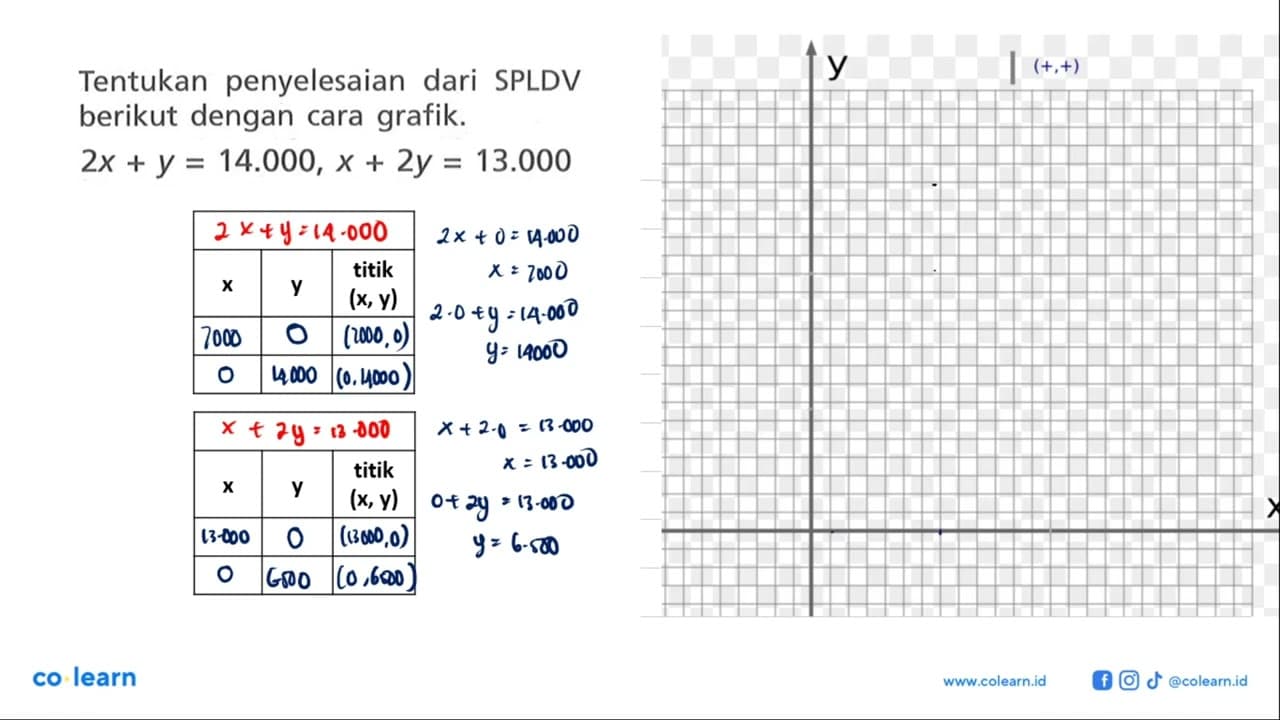 Tentukan penyelesaian dari SPLDV berikut dengan cara