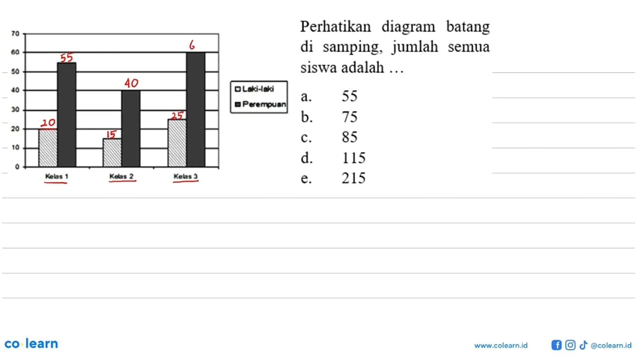 Perhatikan diagram batang di samping, jumlah semua siswa