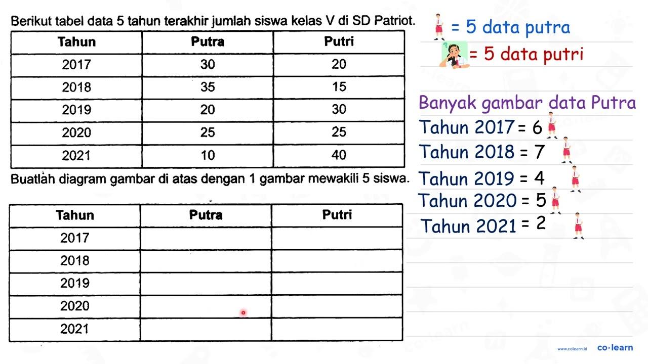 Berikut tabel data 5 tahun terakhir jumlah siswa kelas V di