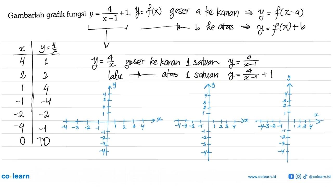 Gambarlah grafik fungsi y=4/(x-1)+1.