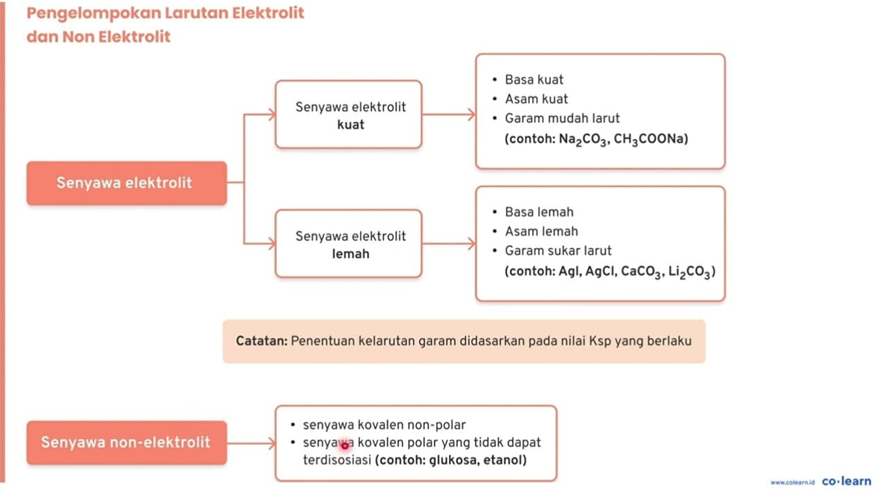 Perhatikan tabel berikut! Zat Titik Leleh (C) Kelarutan