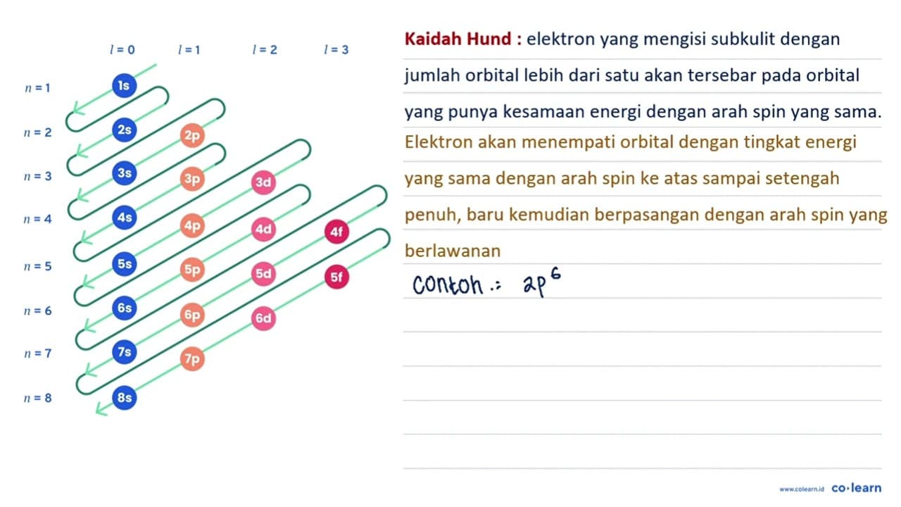 Perhatikan konfigurasi elektron dari beberapa unsur