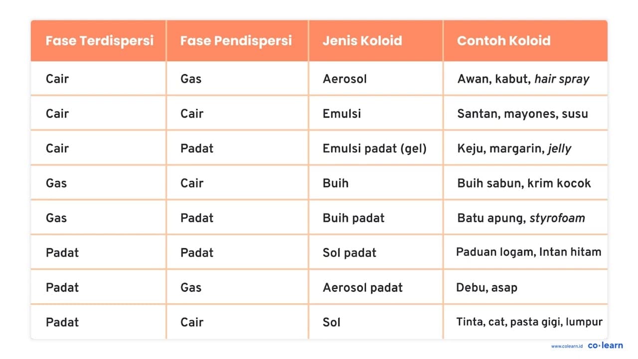 Contoh koloid liofob adalah sistem dispersi antara.... A.