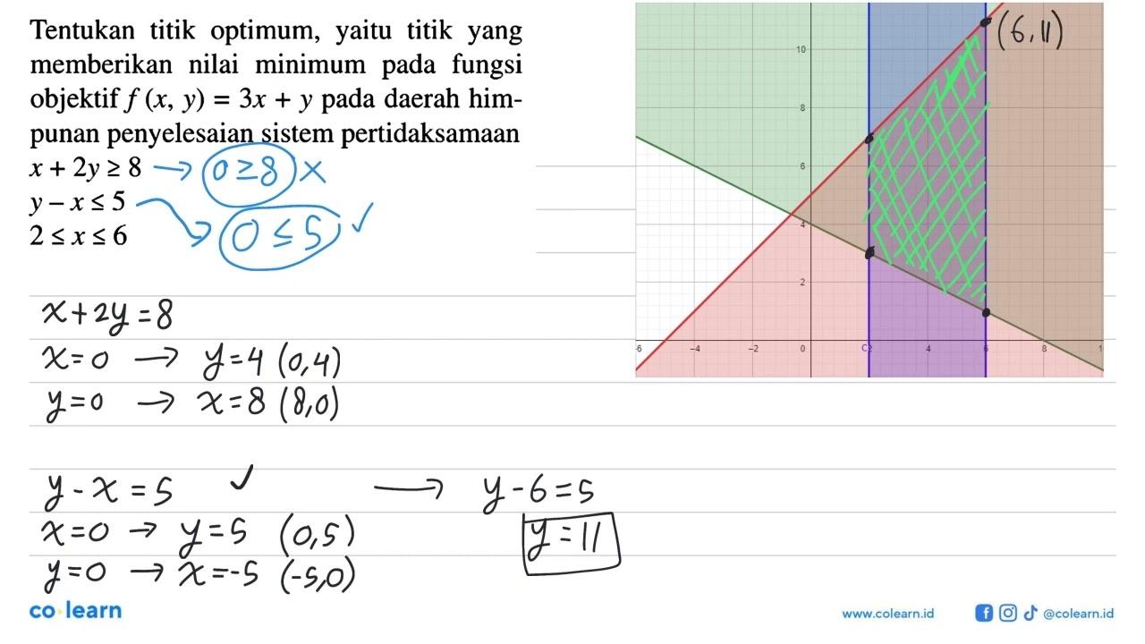 Tentukan titik optimum, yaitu titik yang memberikan nilai