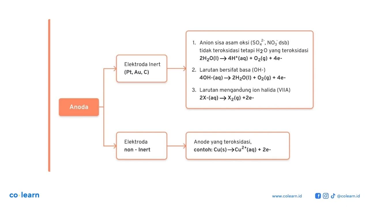 Perhatikan gambar berikut. (+) (-) 1 Cu 2 Fe 3 C 4 C CuSO4