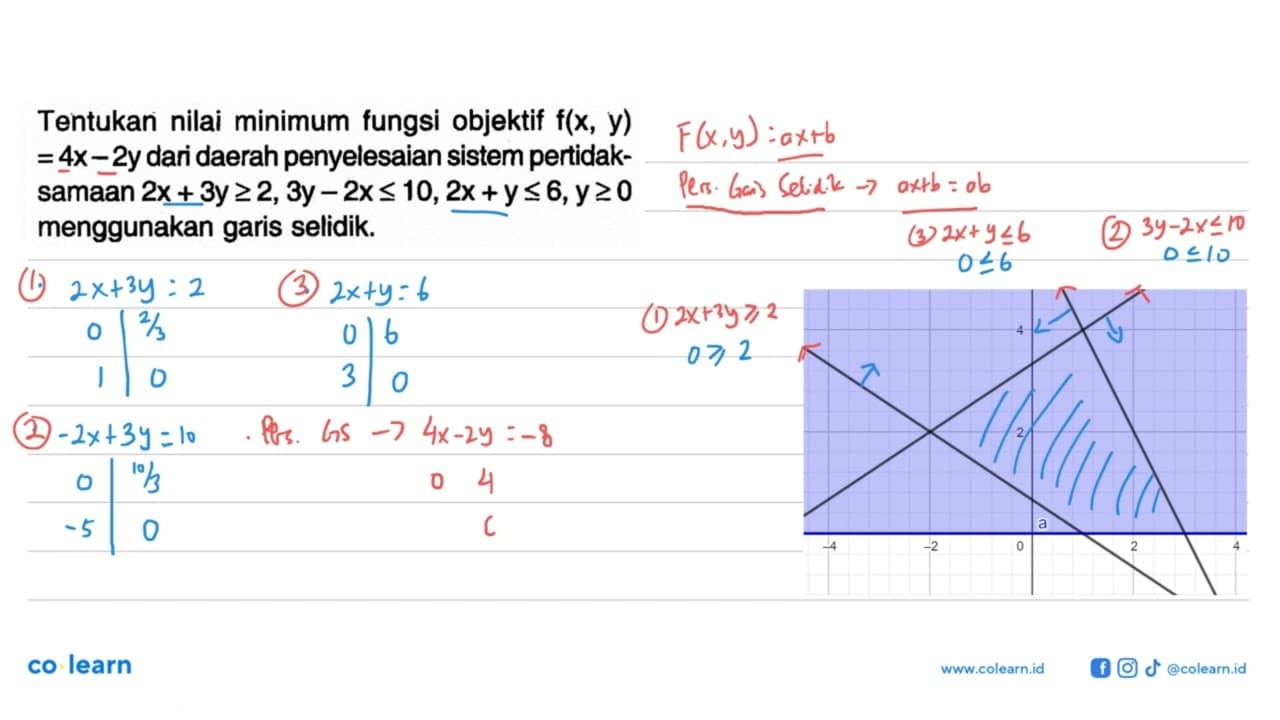 Tentukan nilai minimum fungsi objektif f(x, y) = 4x-2y dari