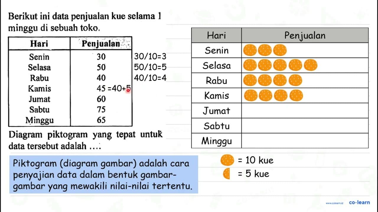 Berikut ini data penjualan kue selama 1 minggu di sebuah