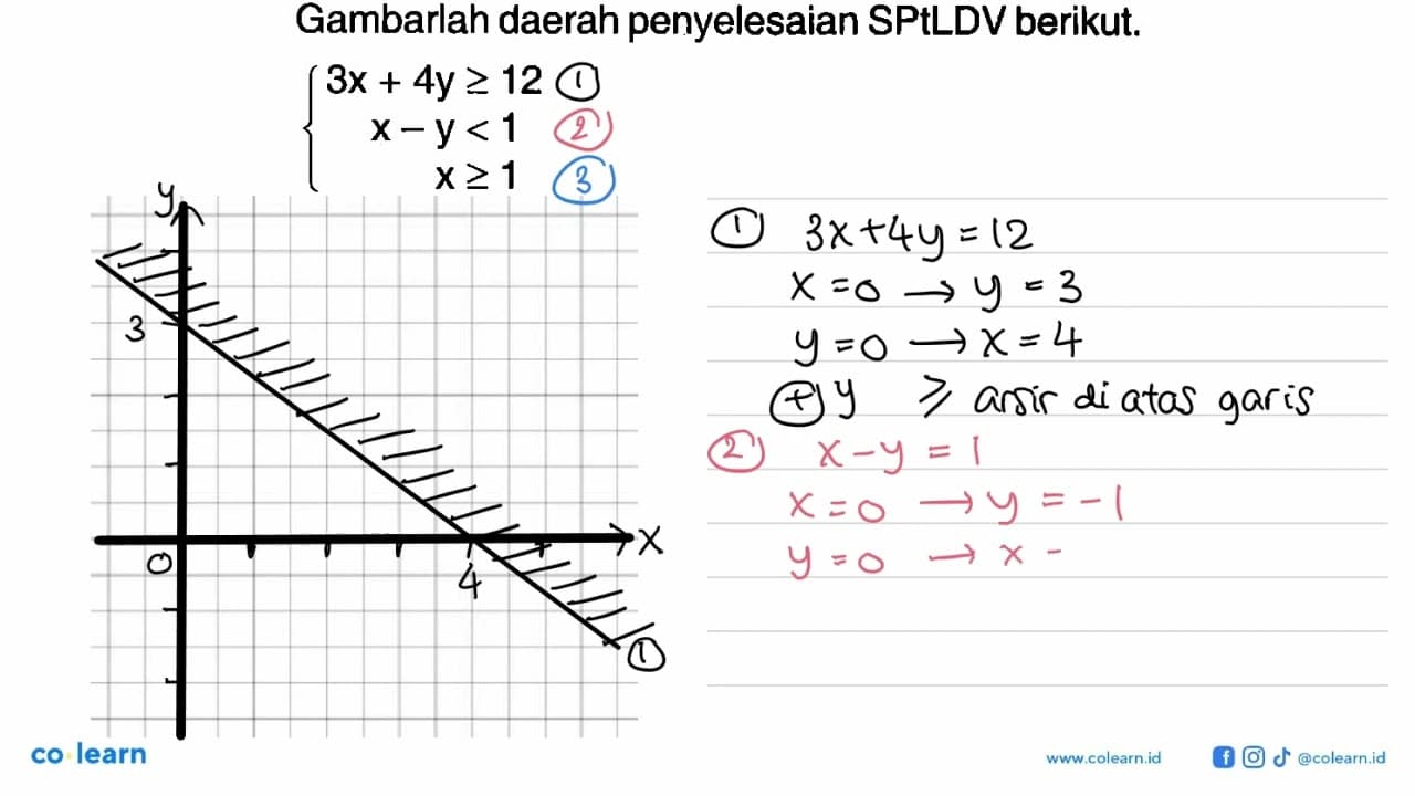 Gambarlah daerah penyelesaian SPtLDV berikut. 3x+4y>=12