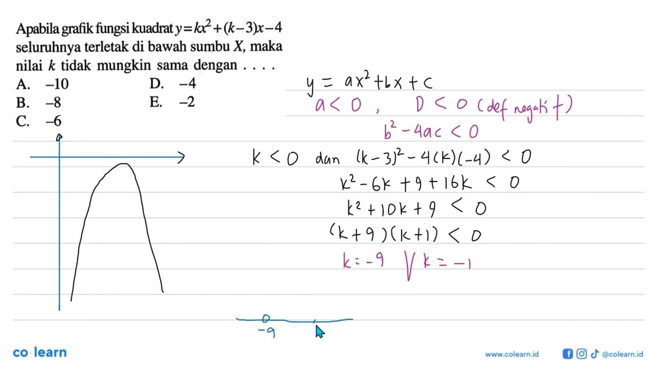 Apabila grafik fungsi kuadrat y=kx^2+(k-3)x-4 seluruhnya