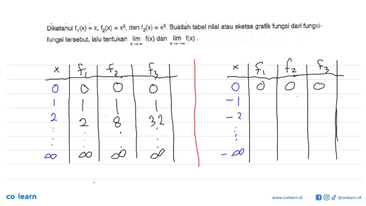 Diketahui f1(x)=x, f2(x)=x^3 , dan f3(x)=x^5 . Buatlah