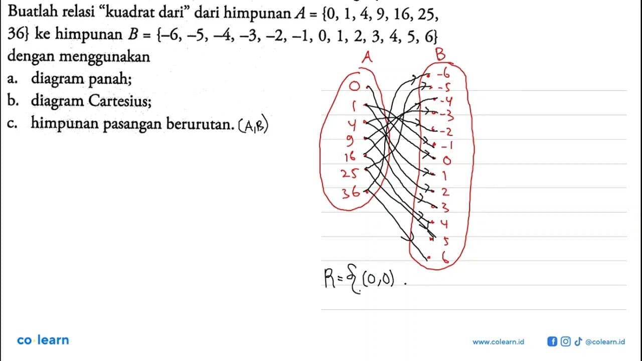 Buatlah relasi "kuadrat dari" dari himpunan A = {0, 1, 4,