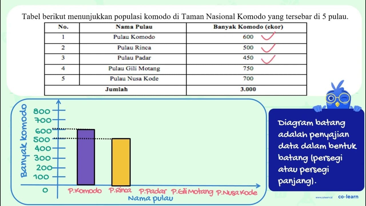 Tabel berikut menunjukkan populasi komodo di Taman Nasional