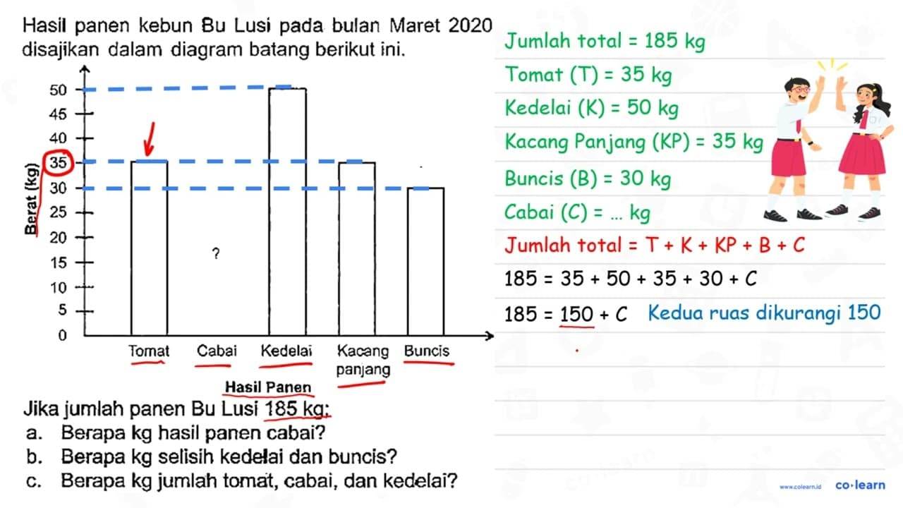 Hasil panen kebun Bu Lusi pada bulan Maret 2020 disajikan