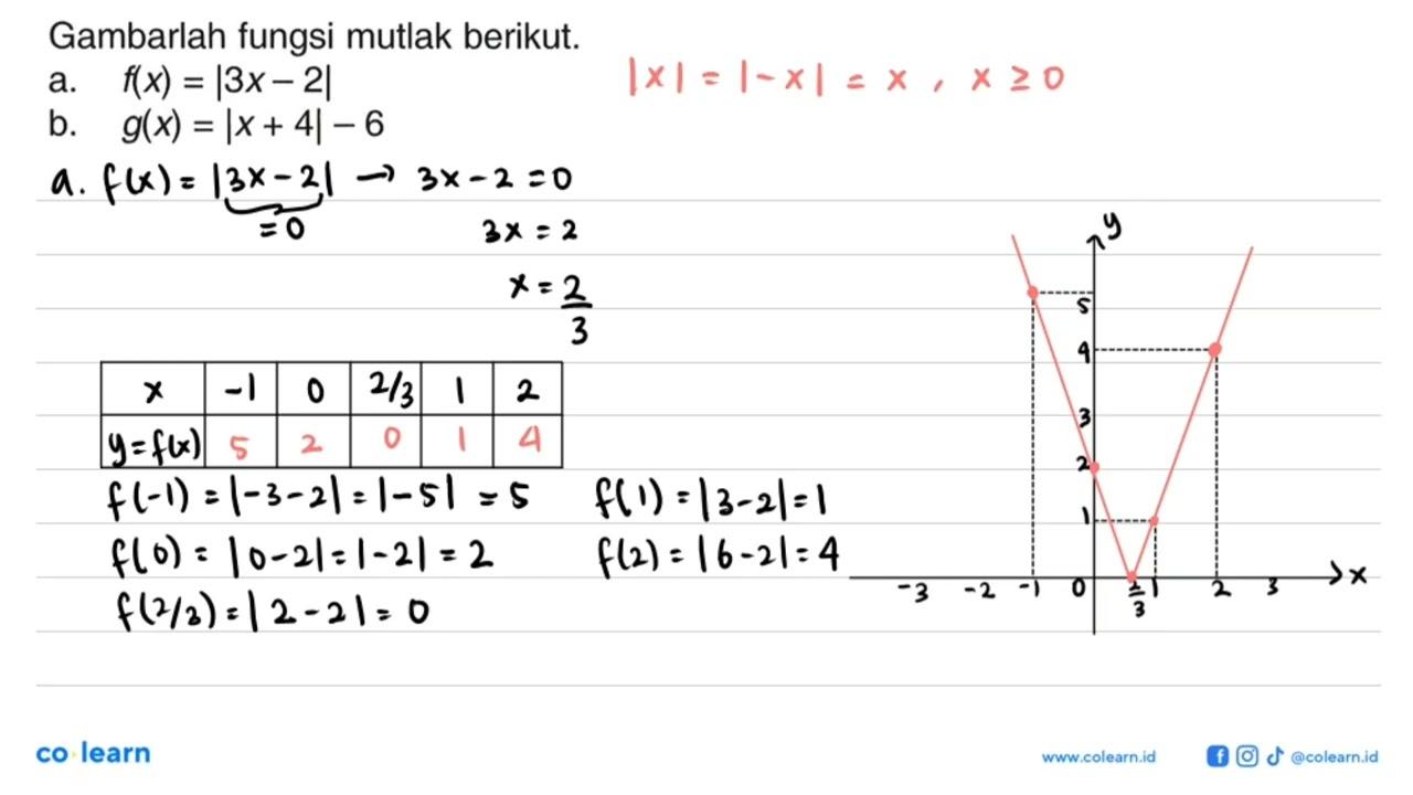 Gambarlah fungsi mutlak berikut.a. f(x)=|3x-2|b.