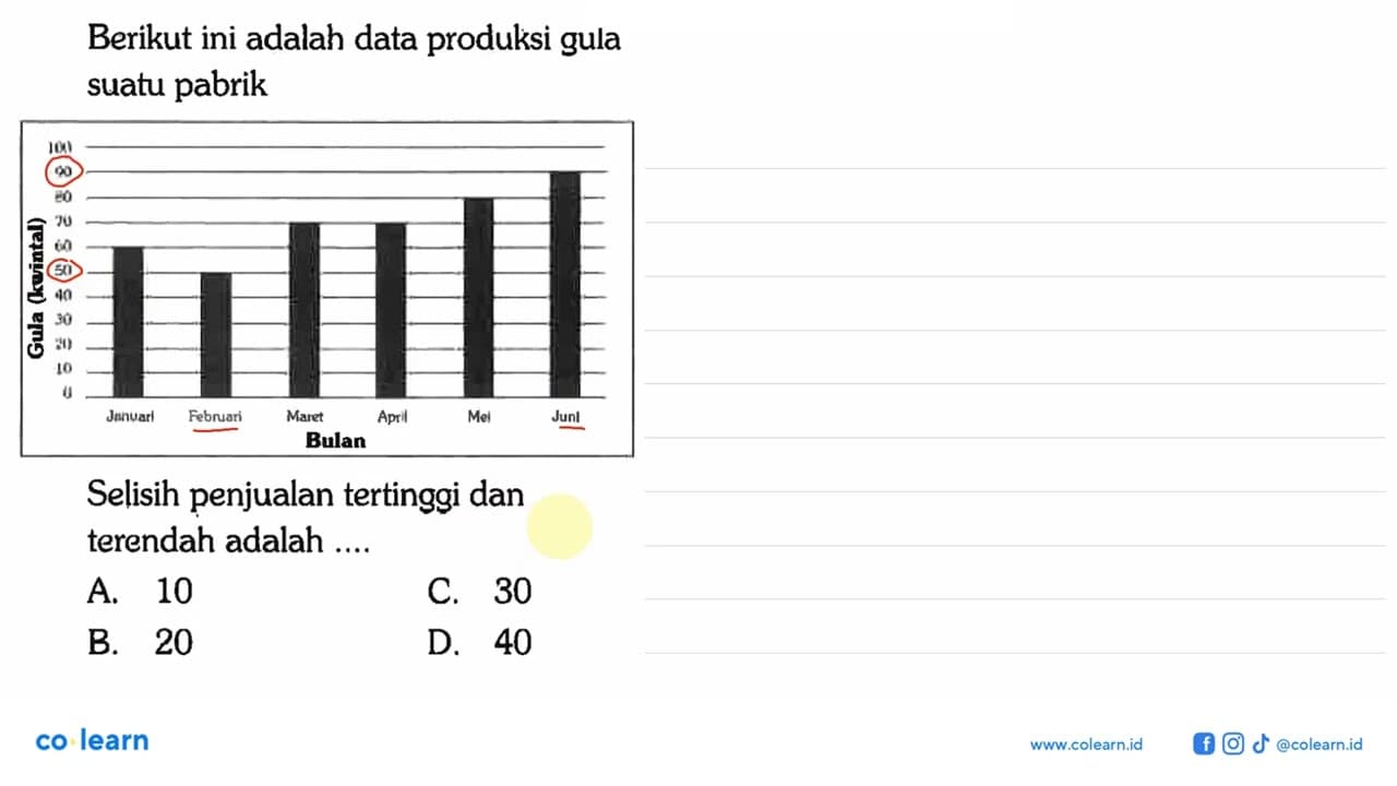 Berikut ini adalah data produksi gula suatu pabrik Gula