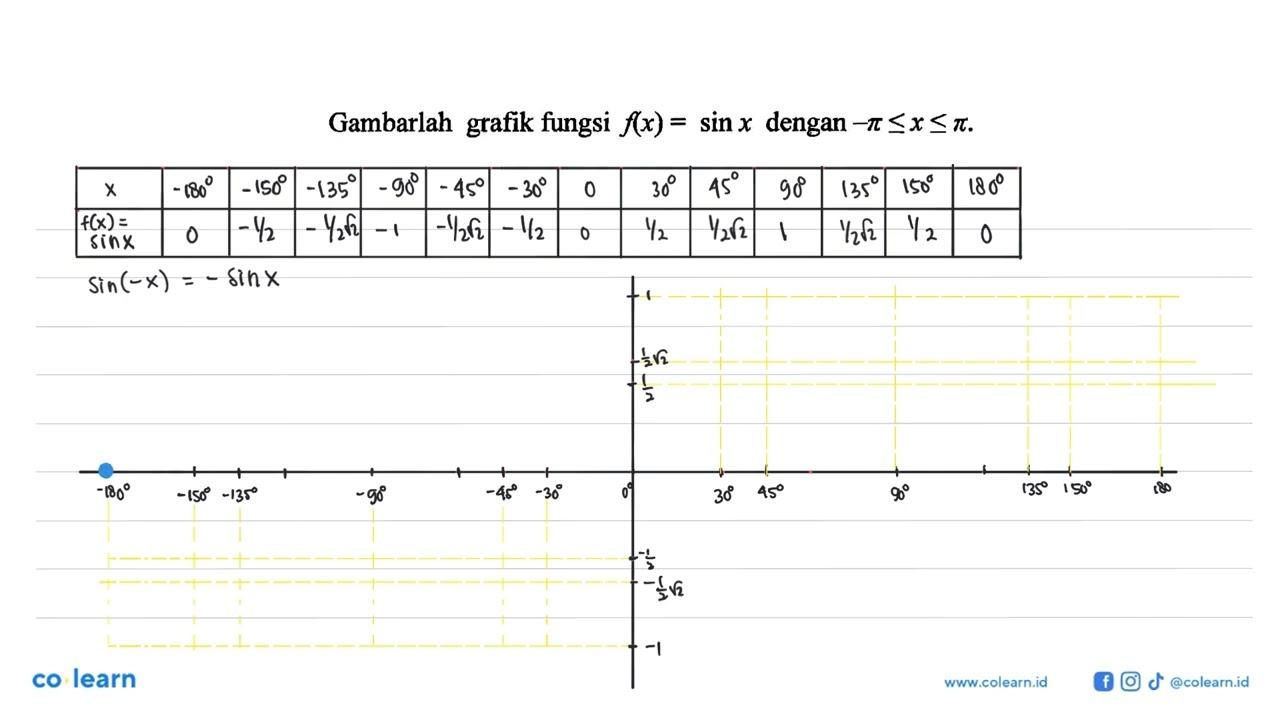 Gambarlah grafik fungsi f(x)=sin x dengan -pi<=x<=pi.