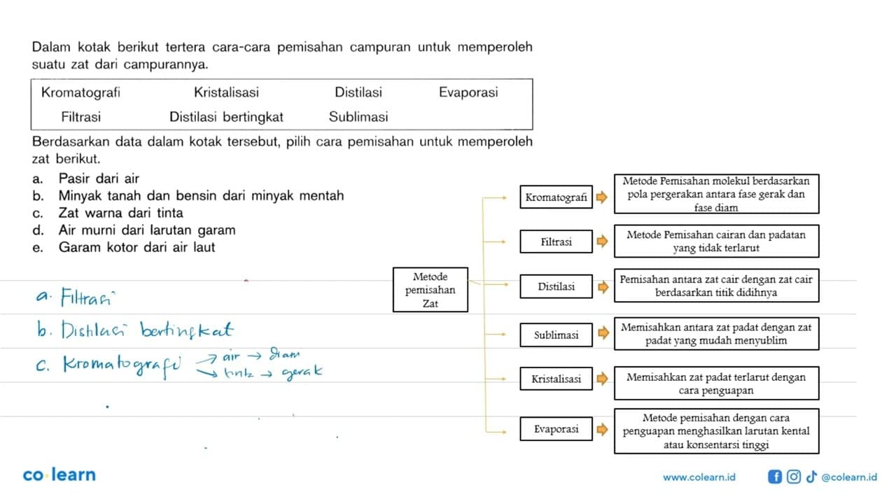 Dalam kotak berikut tertera cara-cara pemisahan campuran