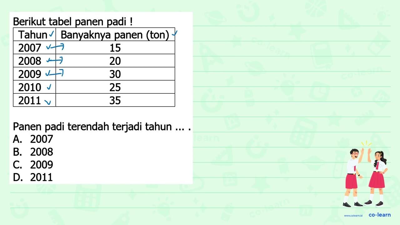 Berikut tabel panen padi ! {|l|c|) Tahun Banyaknya panen