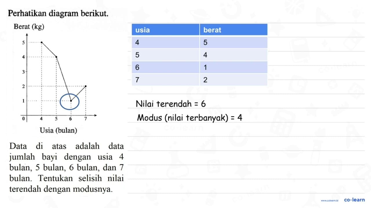 Perhatikan diagram berikut. Berat (kg) Usia (bulan) Data di