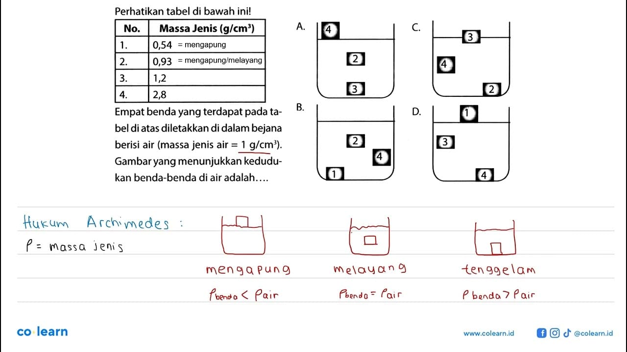 Perhatikan tabel di bawah ini! No. Massa Jenis (g/cm^3) 1.