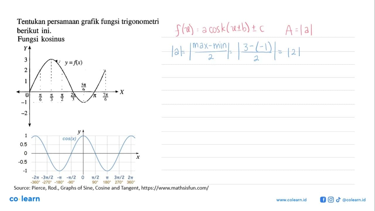 Tentukan persamaan grafik fungsi trigonometri berikut ini.