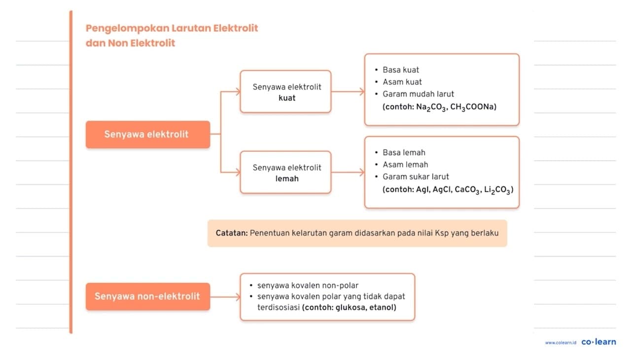 Tentukan apakah zat-zat berikut tergolong dalam elektrolit