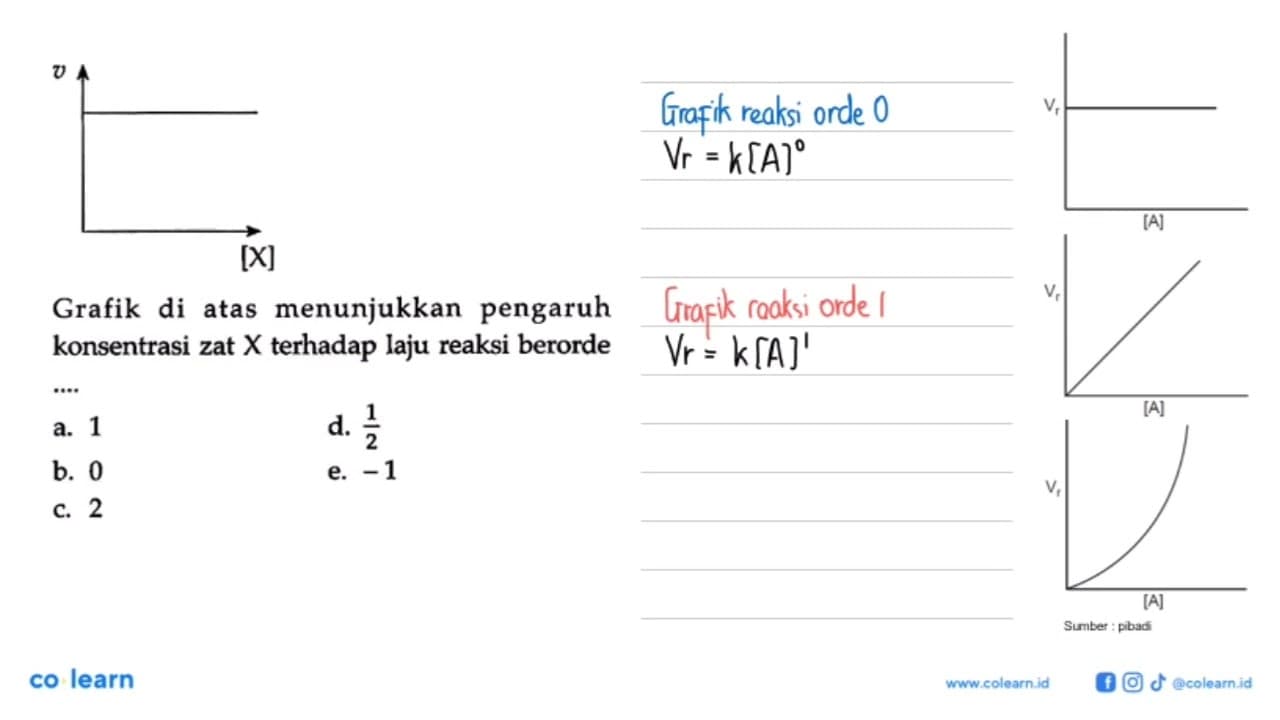 v [X] Grafik di atas menunjukkan pengaruh konsentrasi zat X