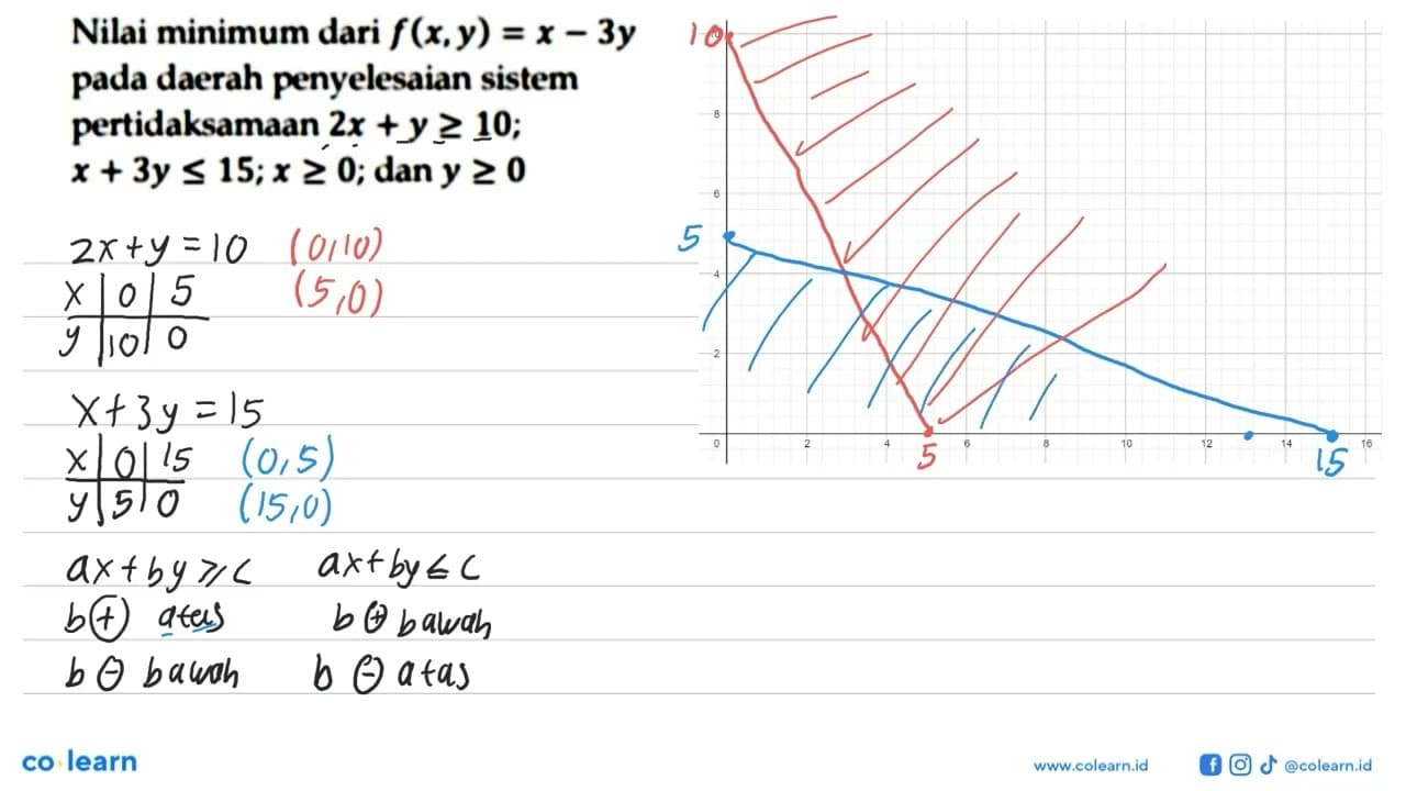 Nilai minimum dari f(x,y) = x - 3y pada daerah penyelesaian