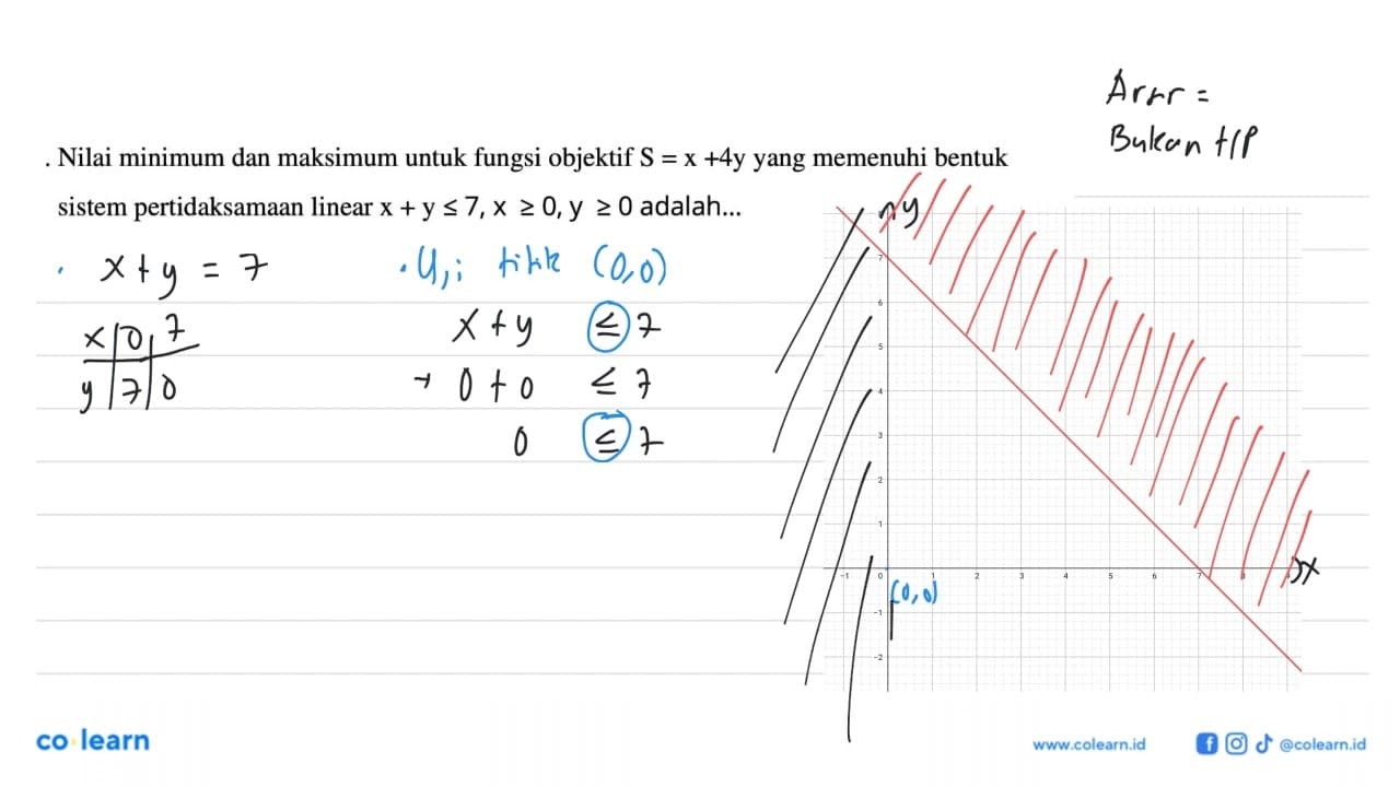 Nilai minimum dan maksimum untuk fungsi objektif S=x+4y