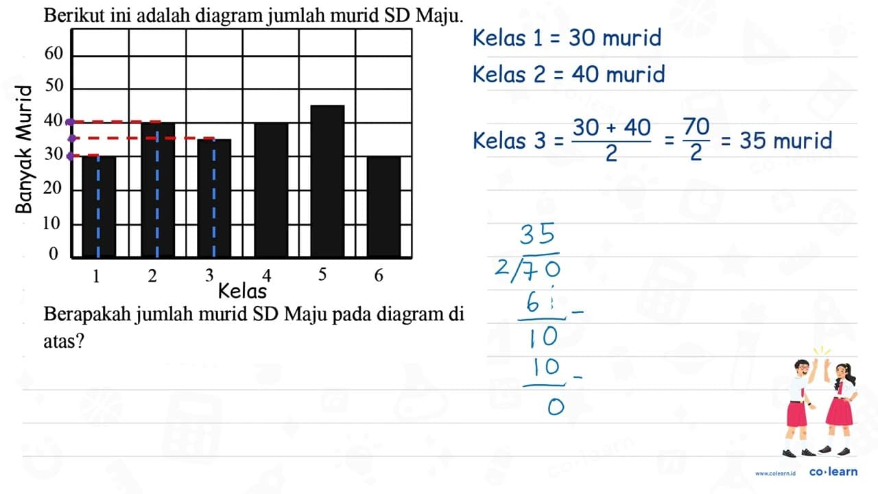 Berikut ini adalah diagram jumlah murid SD Maju. 1 30 2 40