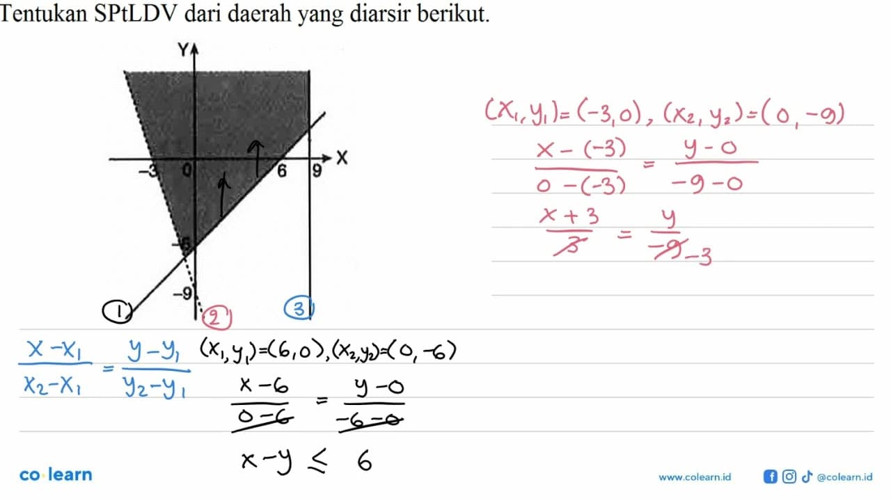 Tentukan SPtLDV dari daerah yang diarsir berikut. Y X -3 0