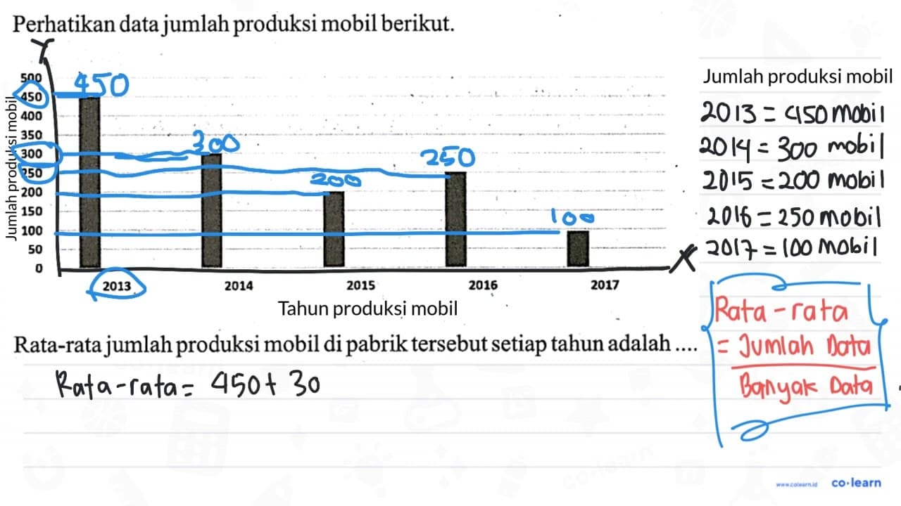 Perhatikan data jumlah produksi mobil berikut. 0 50 100 150