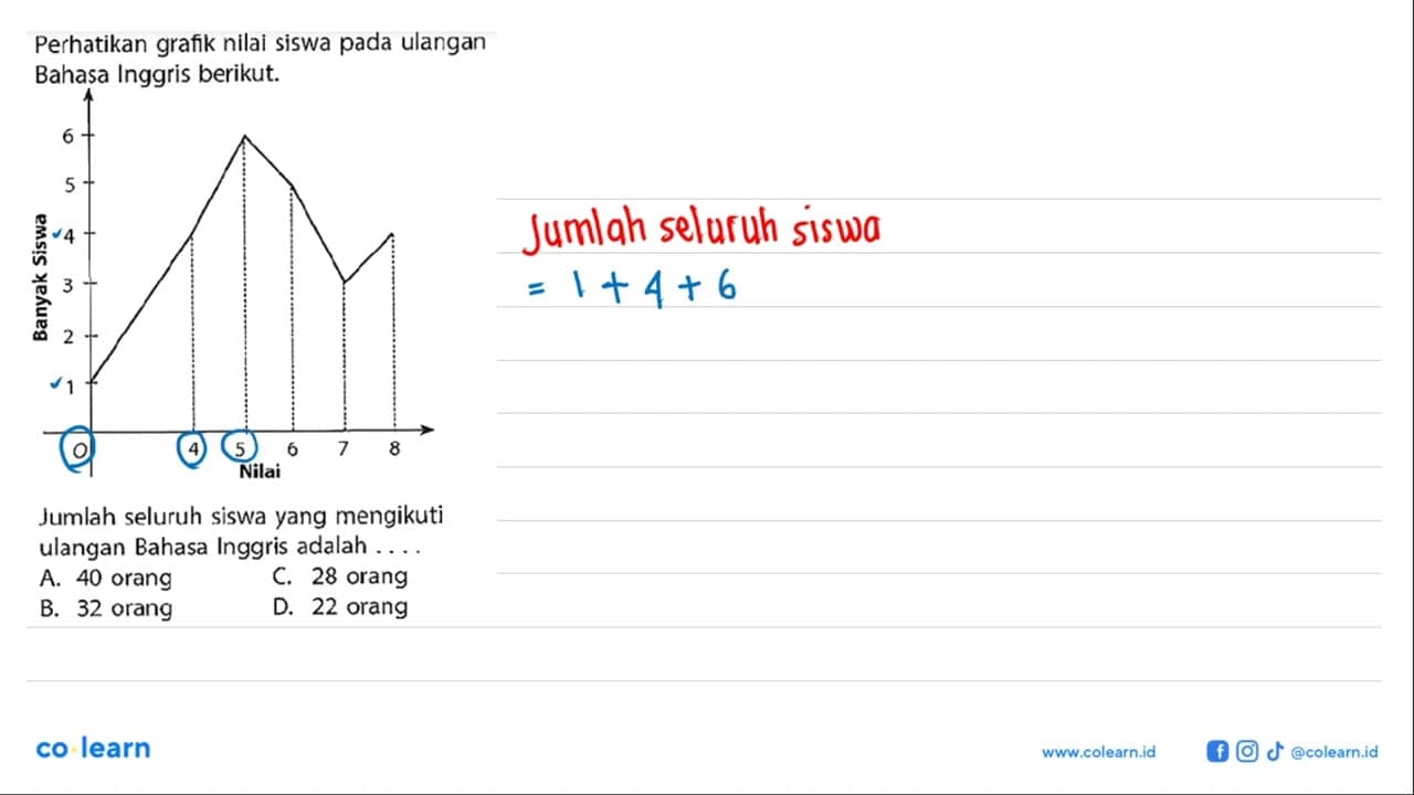 Perhatikan grafik nilai siswa pada ulangan Bahasa Inggris