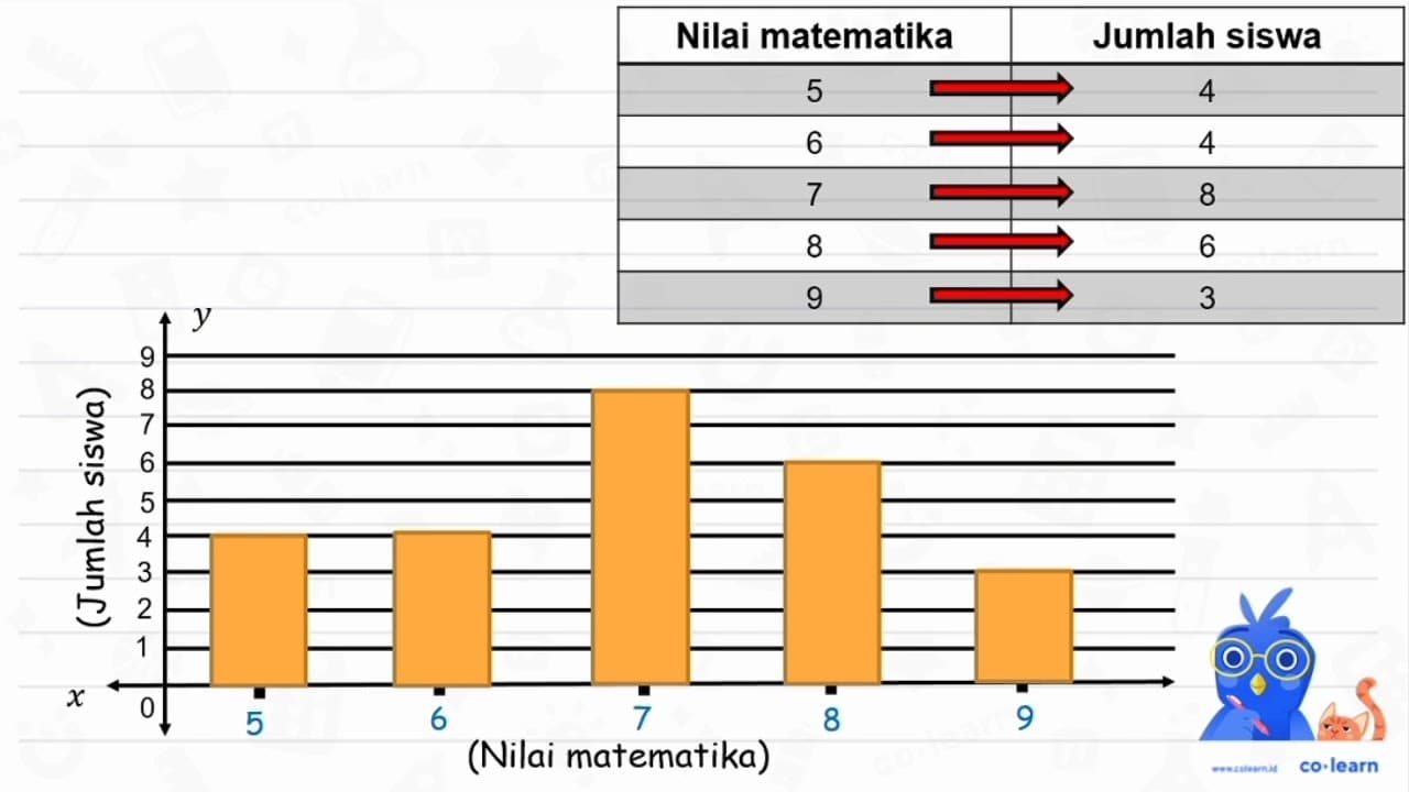 Sejumlah siswa kelas IV memperoleh nilai Matematika sebagai