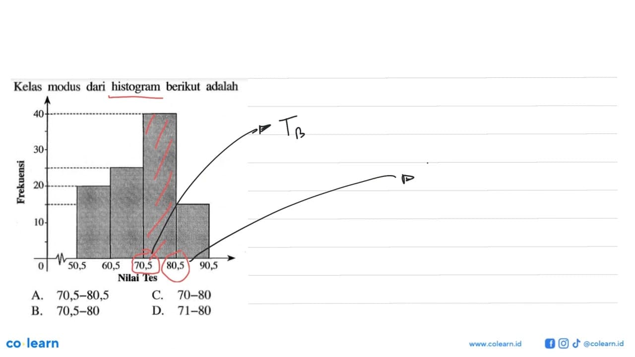 Kelas modus dari histogram berikut adalah