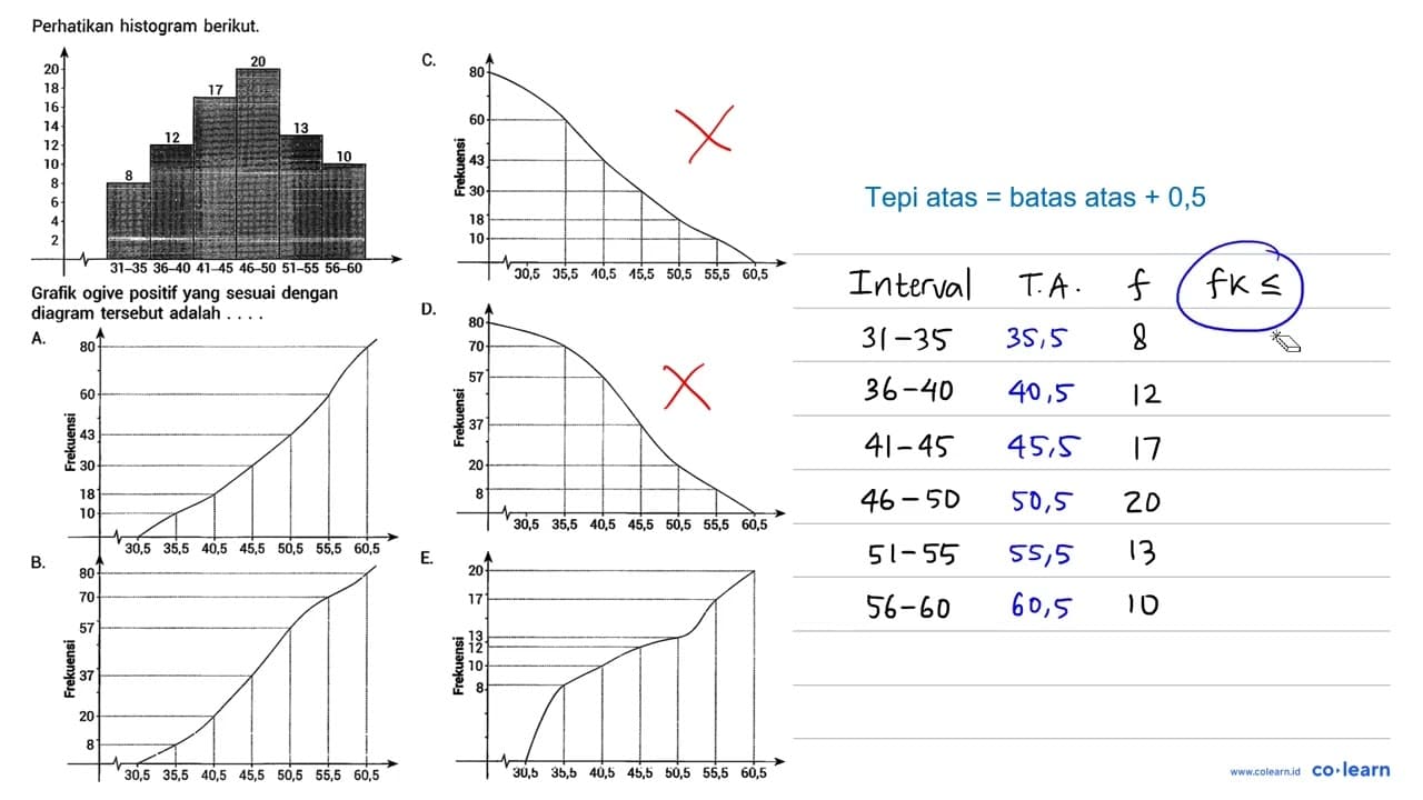 Perhatikan histogram berikut. Grafik ogive positif yang