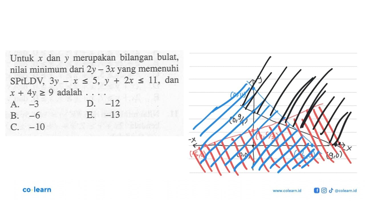 Untuk x dan y merupakan bilangan bulat, nilai minimum dari