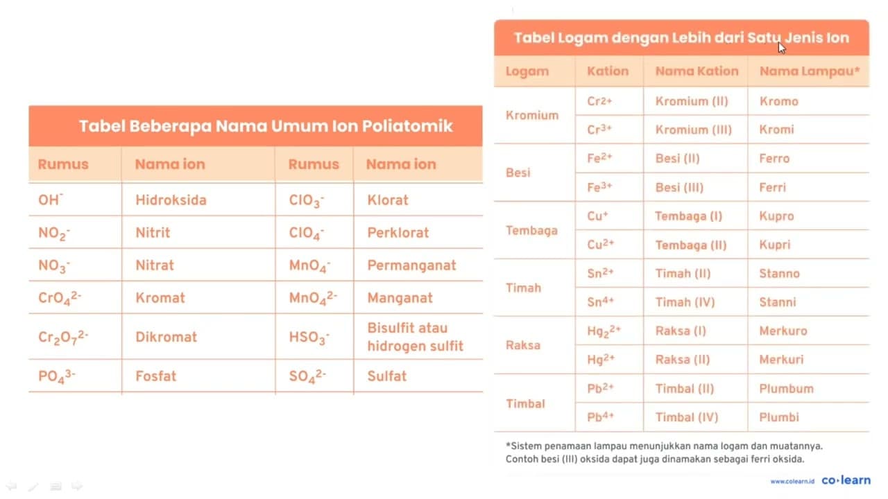 Tulislah rumus senyawa dibawah ini No {1)/(|c|)/( Nama