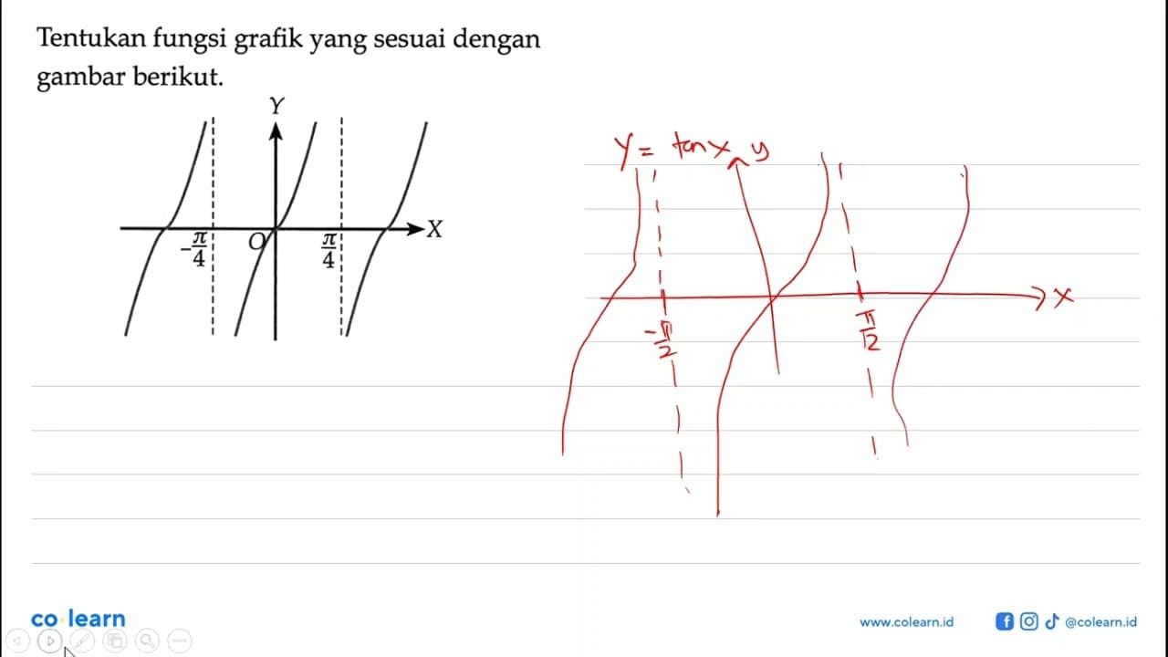 Tentukan fungsi grafik yang sesuai dengan gambar berikut.