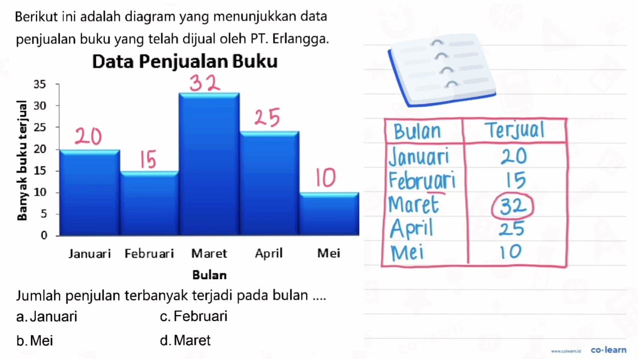 Berikut ini adalah diagram yang menunjukkan data penjualan