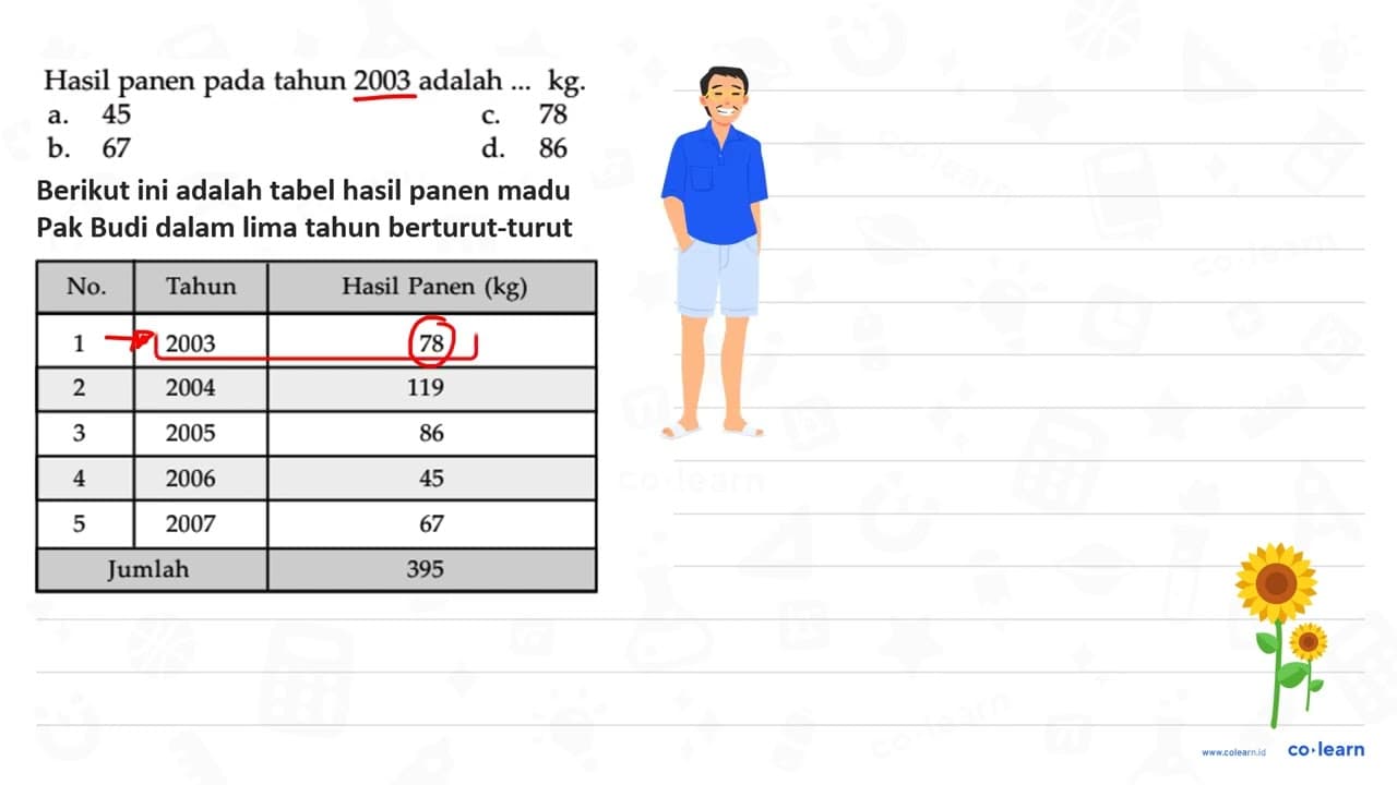 Hasil panen pada tahun 2003 adalah ... kg.