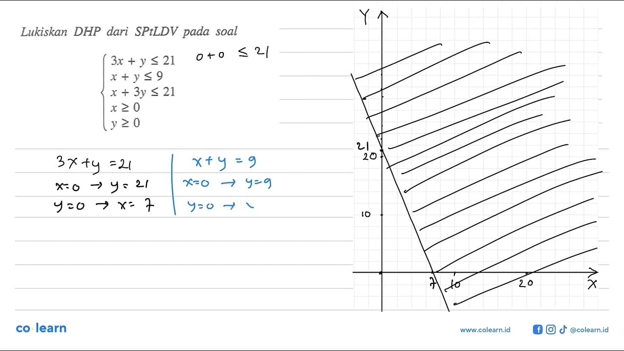 Lukislah DHP dari SPtLDV pada soal 3x+y<=21 x+y<=9 x+3y<=21