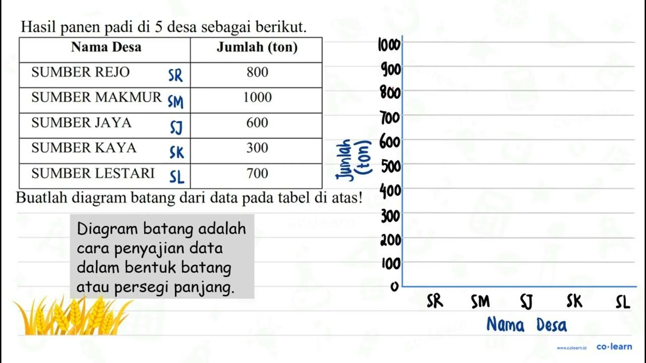 Hasil panen padi di 5 desa sebagai berikut. {1)/(|c|)/(